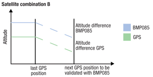Altitude differences match